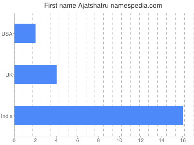 Given name Ajatshatru