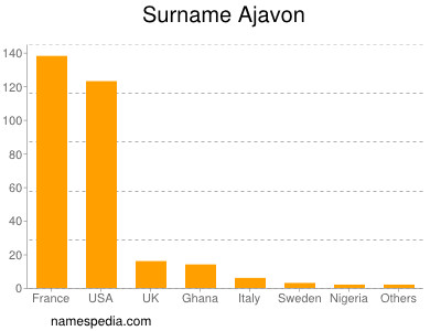 Surname Ajavon