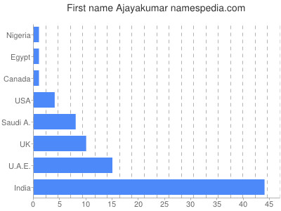 Vornamen Ajayakumar