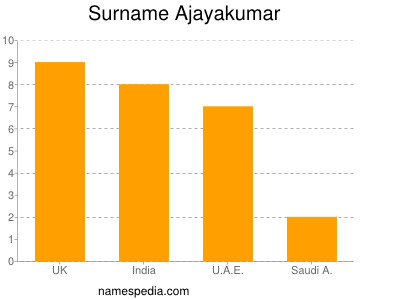 Familiennamen Ajayakumar