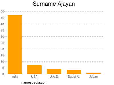 nom Ajayan