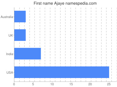 Vornamen Ajaye