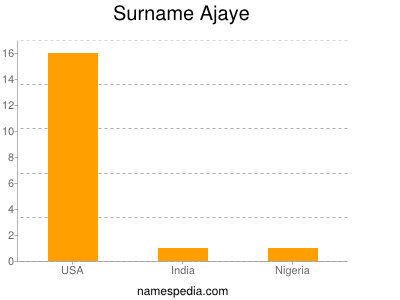 Familiennamen Ajaye