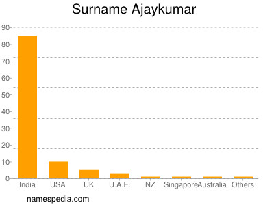 Familiennamen Ajaykumar