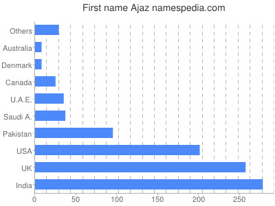 Vornamen Ajaz