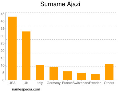 Familiennamen Ajazi