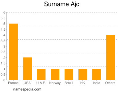 Familiennamen Ajc