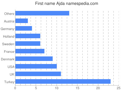 prenom Ajda