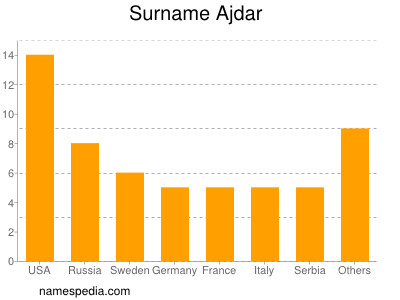 Surname Ajdar