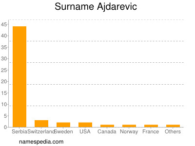 Familiennamen Ajdarevic
