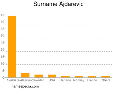 nom Ajdarevic