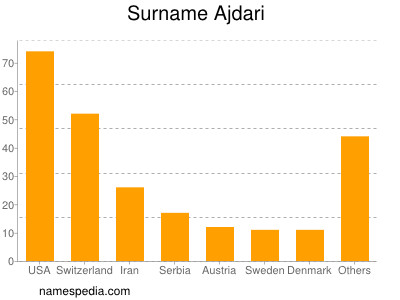 nom Ajdari