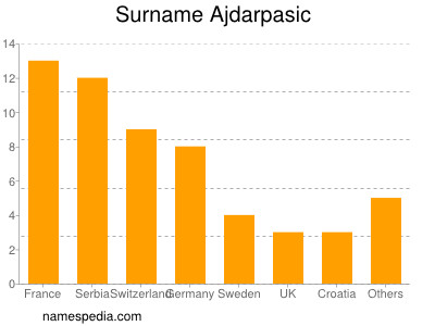 nom Ajdarpasic