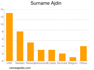 Surname Ajdin