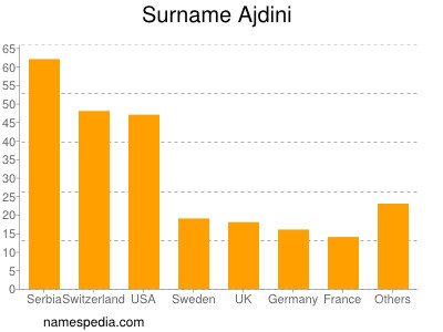 Familiennamen Ajdini