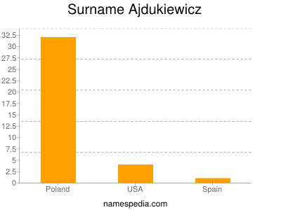 nom Ajdukiewicz