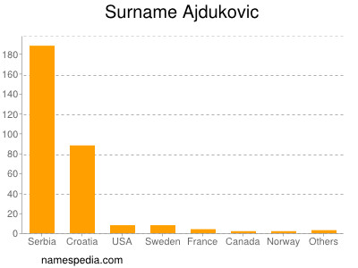 Familiennamen Ajdukovic