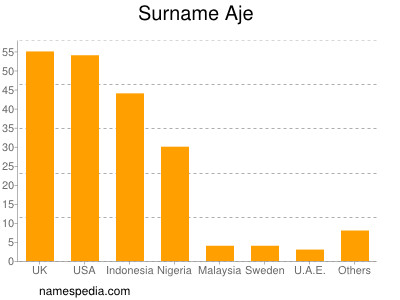 Surname Aje