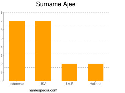 Familiennamen Ajee