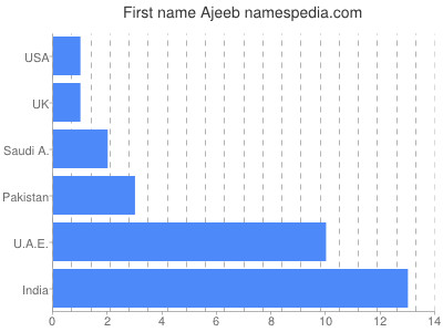 Vornamen Ajeeb