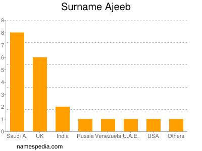 Familiennamen Ajeeb