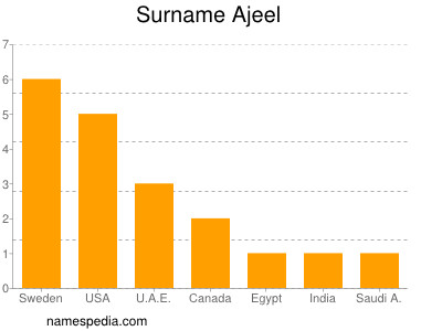 Familiennamen Ajeel