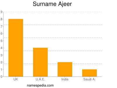 Familiennamen Ajeer