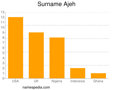 Surname Ajeh