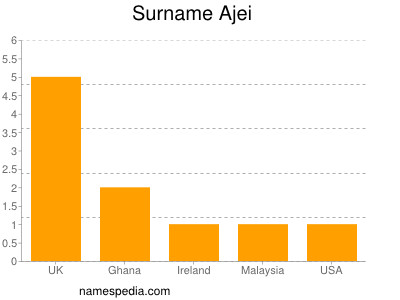 Familiennamen Ajei