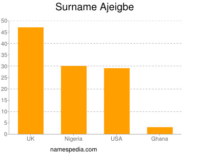 Familiennamen Ajeigbe