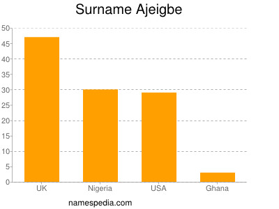 nom Ajeigbe