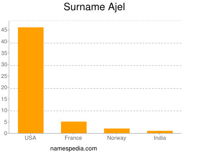 Familiennamen Ajel