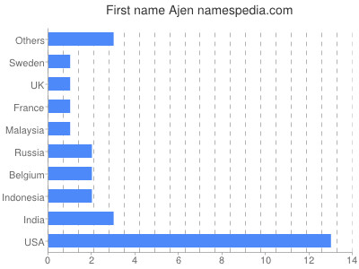 Vornamen Ajen