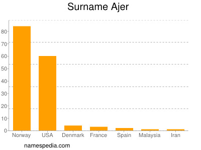 Familiennamen Ajer