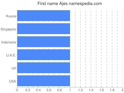 Vornamen Ajes