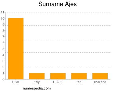 Familiennamen Ajes