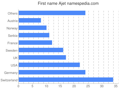 Given name Ajet