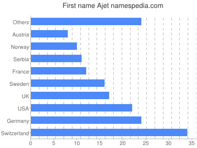 Vornamen Ajet