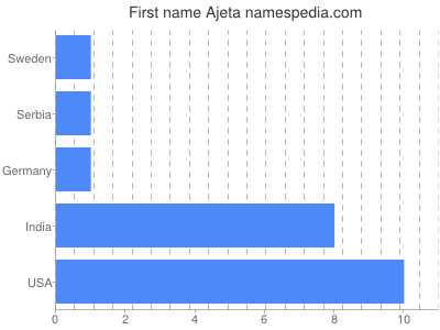 Vornamen Ajeta