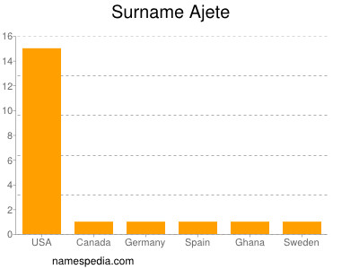 Familiennamen Ajete