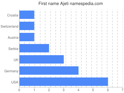 Vornamen Ajeti