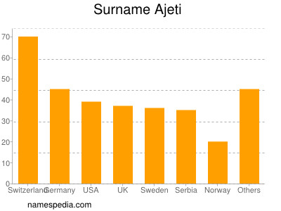 Familiennamen Ajeti