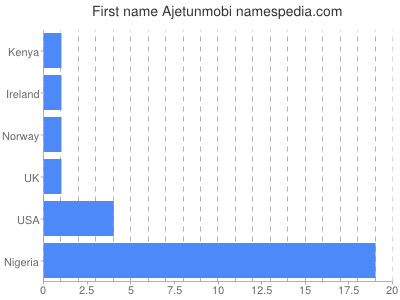 prenom Ajetunmobi