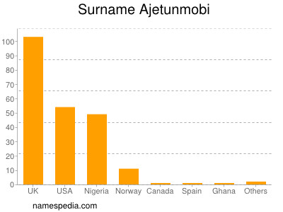 Familiennamen Ajetunmobi