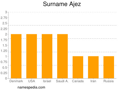 Familiennamen Ajez
