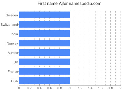 Vornamen Ajfer