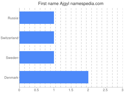 Vornamen Ajgyl