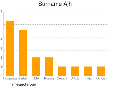 Surname Ajh