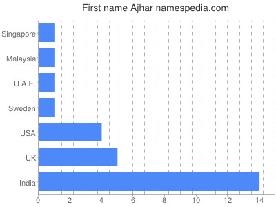 prenom Ajhar