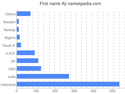 Given name Aji